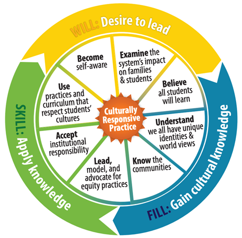 Culture Practices Icon